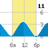 Poughkeepsie tide chart for Thursday, March 11, 2021