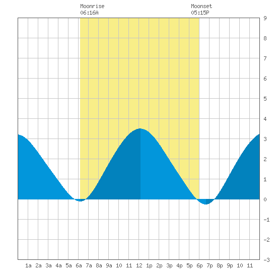 Poughkeepsie tide chart for Friday, March 12, 2021