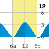 Poughkeepsie tide chart for Friday, March 12, 2021