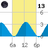Poughkeepsie tide chart for Saturday, March 13, 2021