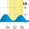 Poughkeepsie tide chart for Thursday, March 18, 2021
