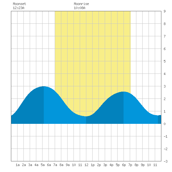 Poughkeepsie tide chart for Friday, March 19, 2021