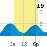 Poughkeepsie tide chart for Friday, March 19, 2021