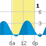 Poughkeepsie tide chart for Monday, March 1, 2021