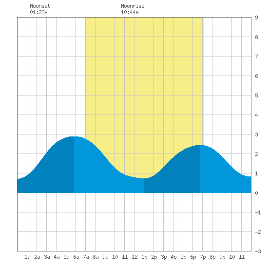 Poughkeepsie tide chart for Saturday, March 20, 2021