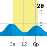 Poughkeepsie tide chart for Saturday, March 20, 2021