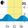 Poughkeepsie tide chart for Sunday, March 21, 2021
