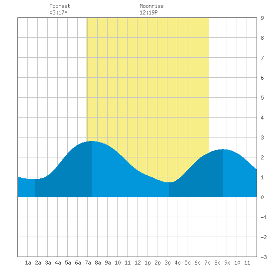 Poughkeepsie tide chart for Monday, March 22, 2021