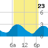 Poughkeepsie tide chart for Tuesday, March 23, 2021