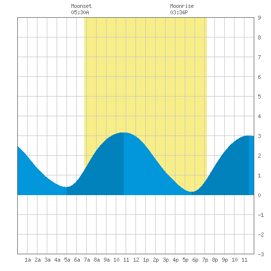 Poughkeepsie tide chart for Thursday, March 25, 2021