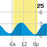 Poughkeepsie tide chart for Thursday, March 25, 2021