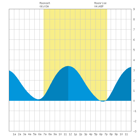 Poughkeepsie tide chart for Friday, March 26, 2021