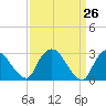 Poughkeepsie tide chart for Friday, March 26, 2021