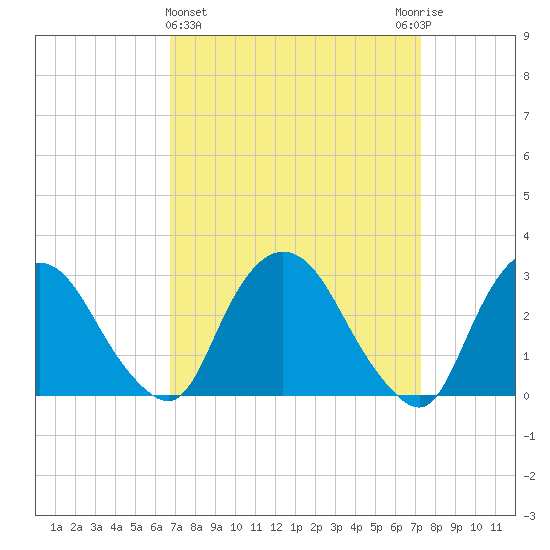 Poughkeepsie tide chart for Saturday, March 27, 2021