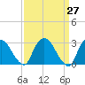 Poughkeepsie tide chart for Saturday, March 27, 2021