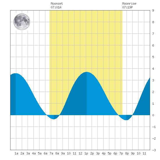 Poughkeepsie tide chart for Sunday, March 28, 2021