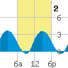 Poughkeepsie tide chart for Tuesday, March 2, 2021