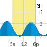 Poughkeepsie tide chart for Wednesday, March 3, 2021