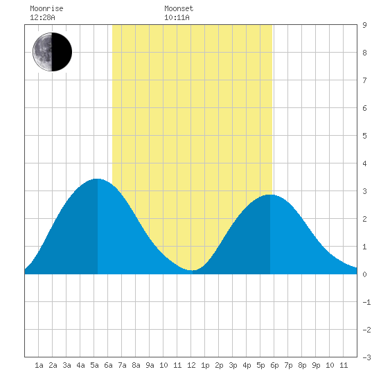 Poughkeepsie tide chart for Friday, March 5, 2021