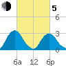 Poughkeepsie tide chart for Friday, March 5, 2021