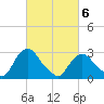 Poughkeepsie tide chart for Saturday, March 6, 2021