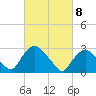 Poughkeepsie tide chart for Monday, March 8, 2021