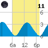 Poughkeepsie tide chart for Sunday, April 11, 2021