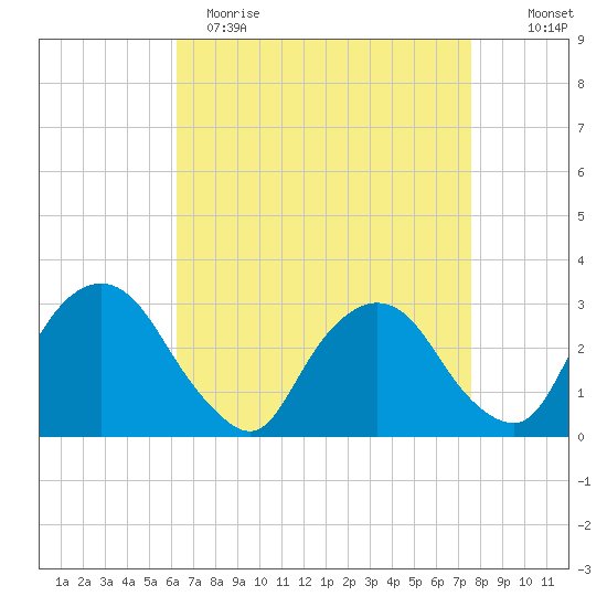 Poughkeepsie tide chart for Wednesday, April 14, 2021