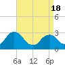 Poughkeepsie tide chart for Sunday, April 18, 2021