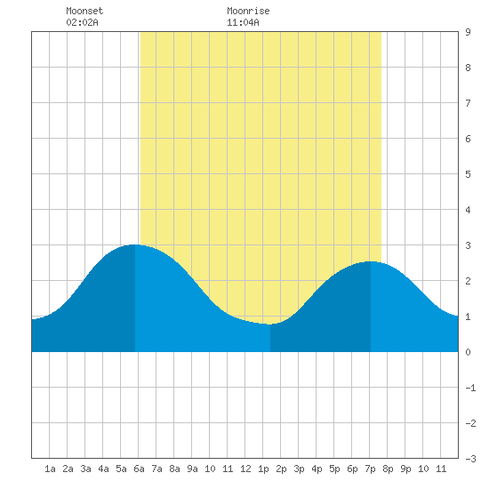 Poughkeepsie tide chart for Monday, April 19, 2021