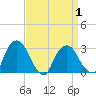 Poughkeepsie tide chart for Thursday, April 1, 2021
