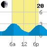 Poughkeepsie tide chart for Tuesday, April 20, 2021