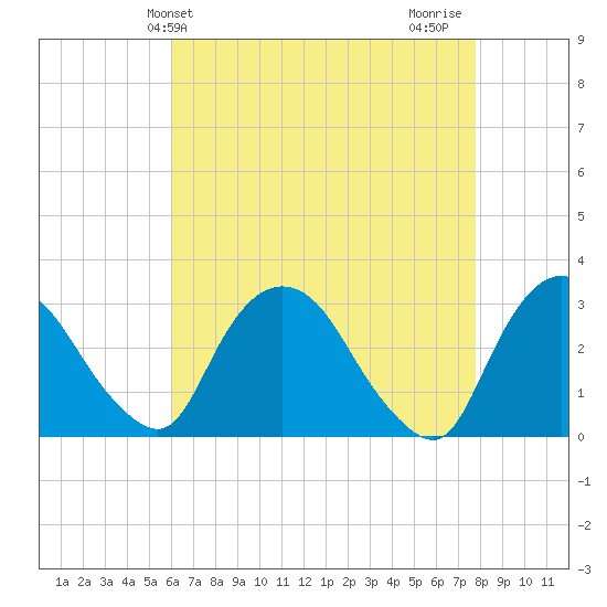 Poughkeepsie tide chart for Saturday, April 24, 2021