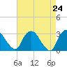 Poughkeepsie tide chart for Saturday, April 24, 2021