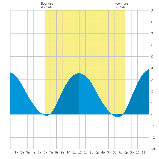 Poughkeepsie tide chart for Sunday, April 25, 2021