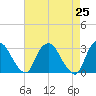 Poughkeepsie tide chart for Sunday, April 25, 2021
