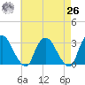 Poughkeepsie tide chart for Monday, April 26, 2021
