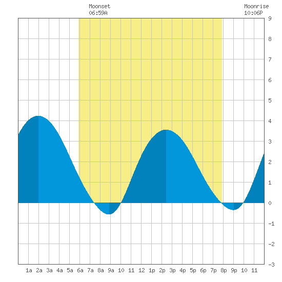 Poughkeepsie tide chart for Wednesday, April 28, 2021