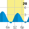 Poughkeepsie tide chart for Wednesday, April 28, 2021
