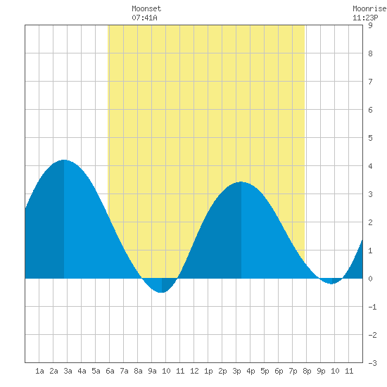Poughkeepsie tide chart for Thursday, April 29, 2021