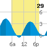 Poughkeepsie tide chart for Thursday, April 29, 2021