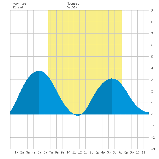 Poughkeepsie tide chart for Friday, April 2, 2021