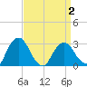 Poughkeepsie tide chart for Friday, April 2, 2021