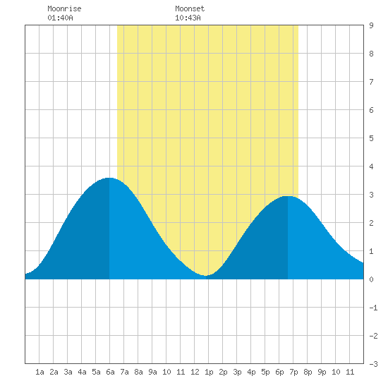 Poughkeepsie tide chart for Saturday, April 3, 2021