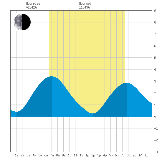 Poughkeepsie tide chart for Sunday, April 4, 2021
