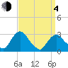 Poughkeepsie tide chart for Sunday, April 4, 2021