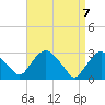 Poughkeepsie tide chart for Wednesday, April 7, 2021