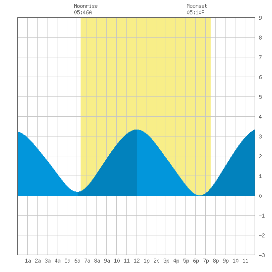 Poughkeepsie tide chart for Friday, April 9, 2021
