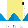 Poughkeepsie tide chart for Friday, April 9, 2021