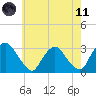 Poughkeepsie tide chart for Tuesday, May 11, 2021